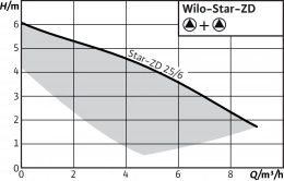 Циркуляционный насос Wilo Star-ZD 25/6