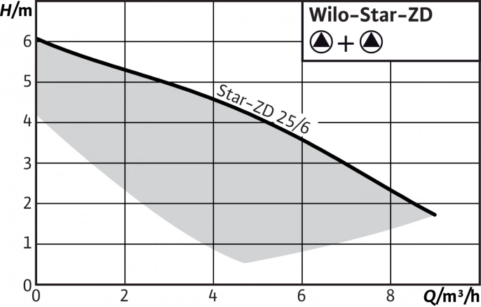 Циркуляционный насос Wilo Star-ZD 25/6