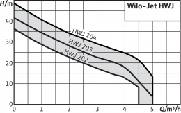 Насосная станция Wilo HWJ 204 EM-2