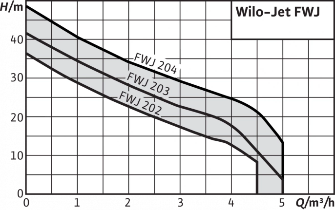 Насосная станция Wilo FWJ 204 EM/2
