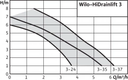 Канализационный насос Wilo HiDrainlift 3-37