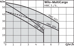 Насосная станция Wilo HMC 605 DM