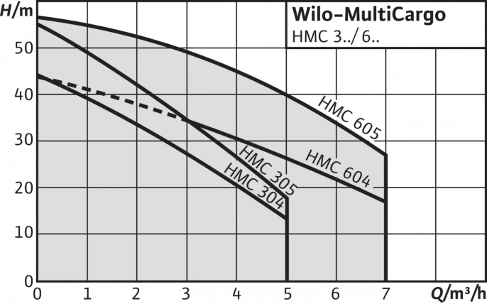 Насосная станция Wilo HMC 304 DM
