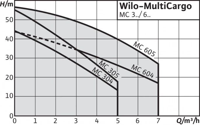 Поверхностный насос Wilo MC 305-DM
