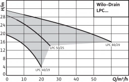 Дренажный насос Wilo Drain LPC 80/29