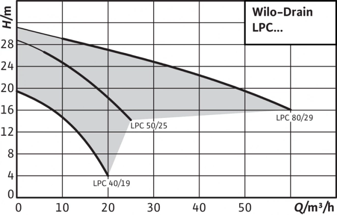 Дренажный насос Wilo Drain LPC 40/19