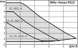 Циркуляционный насос Wilo Yonos PICO 25/1-4