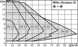 Циркуляционный насос Wilo Stratos-D 65/1-12 PN6/10