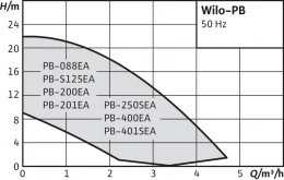 Циркуляционный насос Wilo PB 088EA