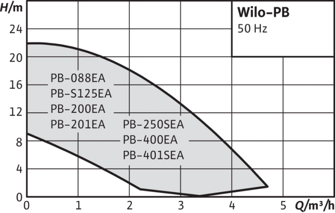 Циркуляционный насос Wilo PB 250SEA