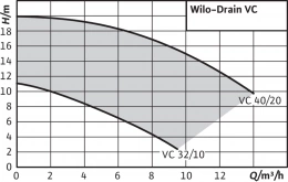 Дренажный насос Wilo Drain VC 32/10 DM
