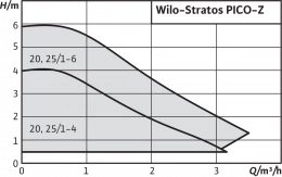 Циркуляционный насос Wilo Stratos PICO-Z 20/1-6