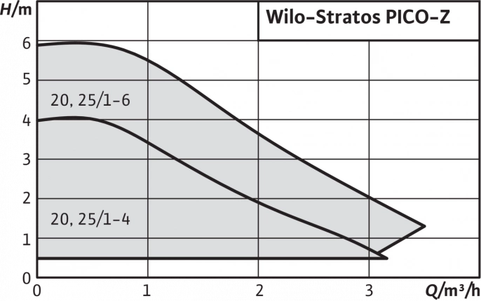 Циркуляционный насос Wilo Stratos PICO-Z 20/1-6