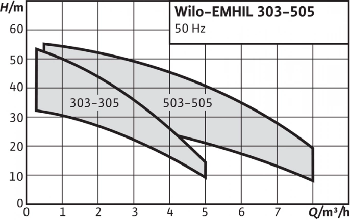Насосная станция Wilo EMHIL 505 EM