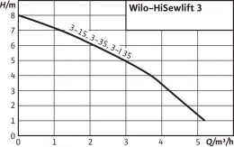 Канализационный насос Wilo HiSewlift 3-I35