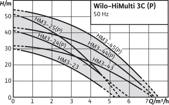 Насосная станция Wilo HiMulti 3 C 1-25