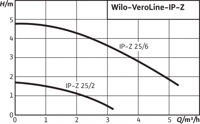 Циркуляционный насос Wilo IP-Z 25/6 EM
