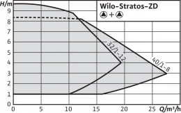 Циркуляционный насос Wilo Stratos-ZD 32/1-12 GG