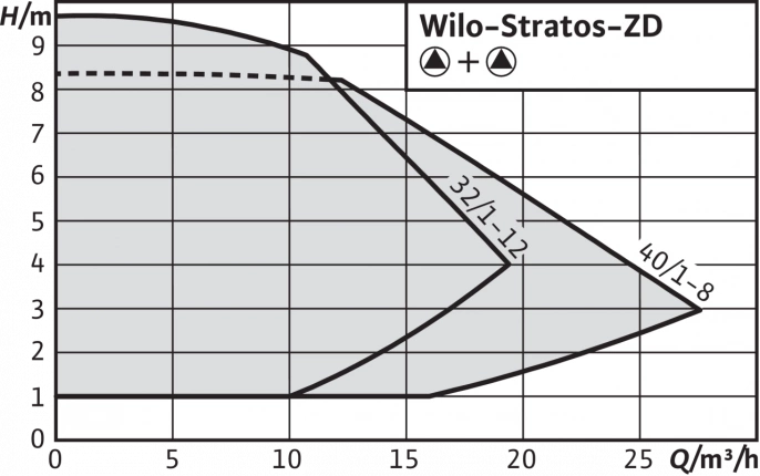 Циркуляционный насос Wilo Stratos-ZD 40/1-8 GG