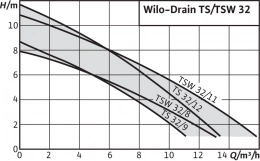 Дренажный насос Wilo Drain TS 32/12-A