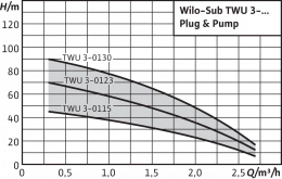 Скважинный насос Wilo Sub TWU 3-0130 EM-PnP(2/DS)